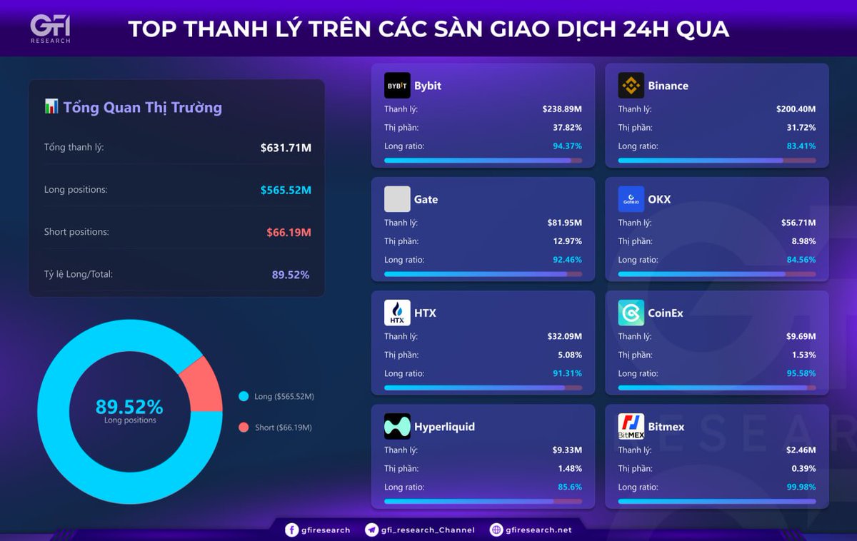 GFIResearch's tweet photo. 🔥🔥Top thanh lý trên các sàn giao dịch theo volume

Trong 24 giờ qua, có 220.638 nhà giao dịch đã bị thanh lý, tổng giá trị thanh lý lên tới > $630M.

- Đáng chú ý là phe Long chiếm gần 90% tổng khối lượng bị thanh lý.
- Dẫn đầu các sàn @Bybit_Official , @binance  và lần lượt tới các sàn @Gate , @okx , @HTX_Global . @HyperliquidX  ..

Thị trường crypto luôn biến động rất mạnh trong thời gian ngắn nên anh em cần quản lý rủi ro và vốn thật tốt nhé.

Tốt nhất nên tránh xa phái sinh để ngủ ngon nà 😁.