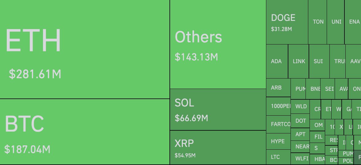 🚨 NOW: Over $1 BILLION were liquidated in the past 60 minutes, with $1.01B from long positions.