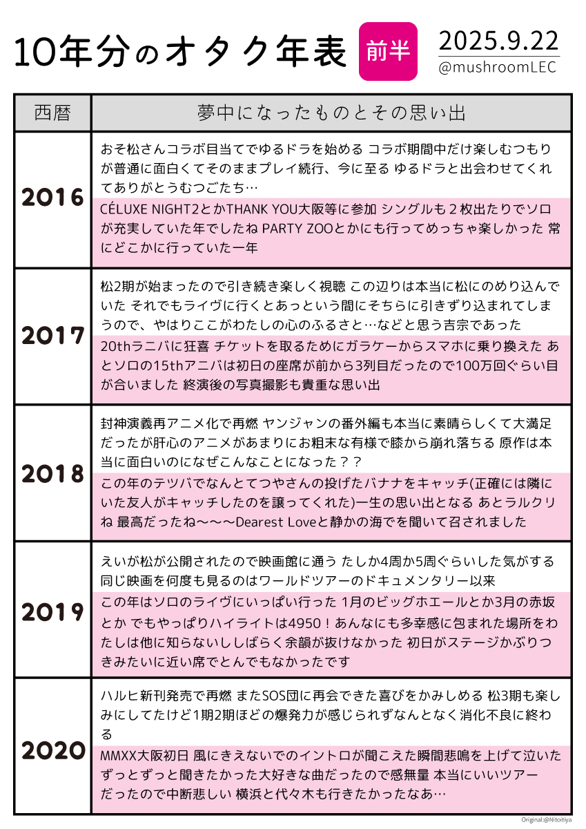 mushroomLEC's tweet photo. #10年分のオタク年表
最初テンプレート使って書いてたけど思いの丈をつめ込みすぎてギッチギチになってしまったので分割しました　結局好きなものは一生変わらないんだろうな～ https://t.co/PwO6DLRVqS