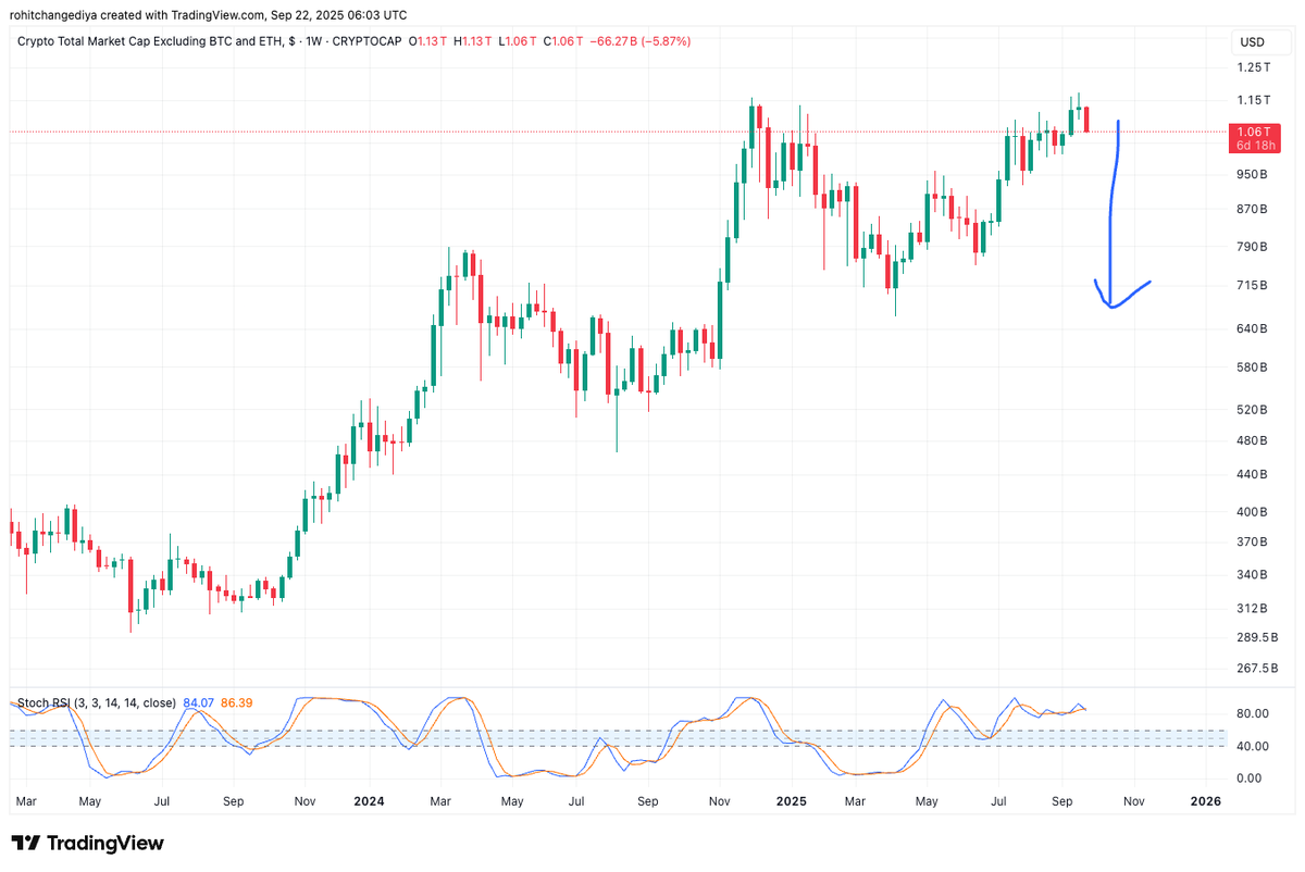 cryptocoder0x's tweet image. TOTAL3 failed to sustain above ATH on weekly basis
