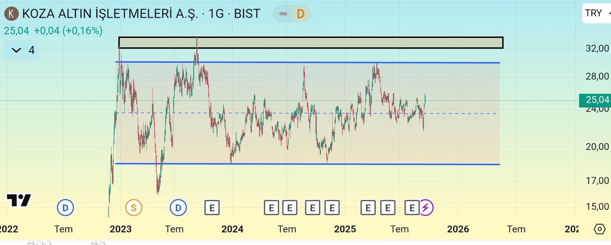 #KOZAL

Günaydın dostlarım bereketli bir gün olması dileğiyle 🙏

Kanal çok güzel çalışıyor.  Kanal orta bantı 23.54 seviyesinin üzerinde kapanış da geldi.

26 seviyesini zorlanmadan geçerse 30 TL'ye gözünü dikmis durumda👀

Tavsiye içermez.

👈 Dostlarım sayfama destek olalım