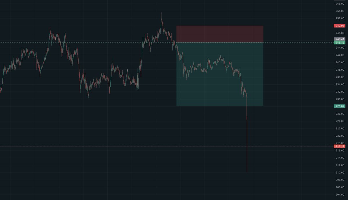 TrackFi_ai's tweet image. 📉 Perfect storm for confluence shorts after the Fed rate cut “sell the news” 🌪️

Took $BTC &amp;amp; $SOL shorts based on these alpha-packed setups:

🔭 @astronomer_zero: Astro Block BTC short 116,316 ➡️ 114,625
🧠 @robw00ds: 112K BTC support, SOL short 252
🧊 @trader1sz: 113-114K BTC…