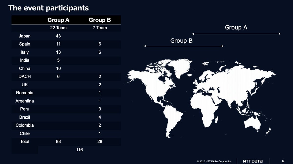 NTTDATA's tweet image. 🚀 NTT DATA Global AWS Jam 2025 was a huge success!
🌍115+ professionals from around the world came together for a gamified cloud challenge, tackling real AWS scenarios!
👏Congrats to our winners—and a big thank you to all participants!
#NTTDATA #AWSJam