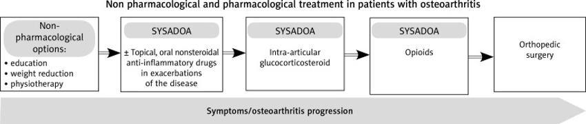 🦵ACTUALIZACIÓN DEL MANEJO DE LA ARTROSIS🦵

🆕Hoy os traemos una revisión de este mismo año sobre la artrosis (OA), una de las enfermedades musculoesqueléticas más prevalentes y con mayor impacto en la calidad de vida de los pacientes🆕