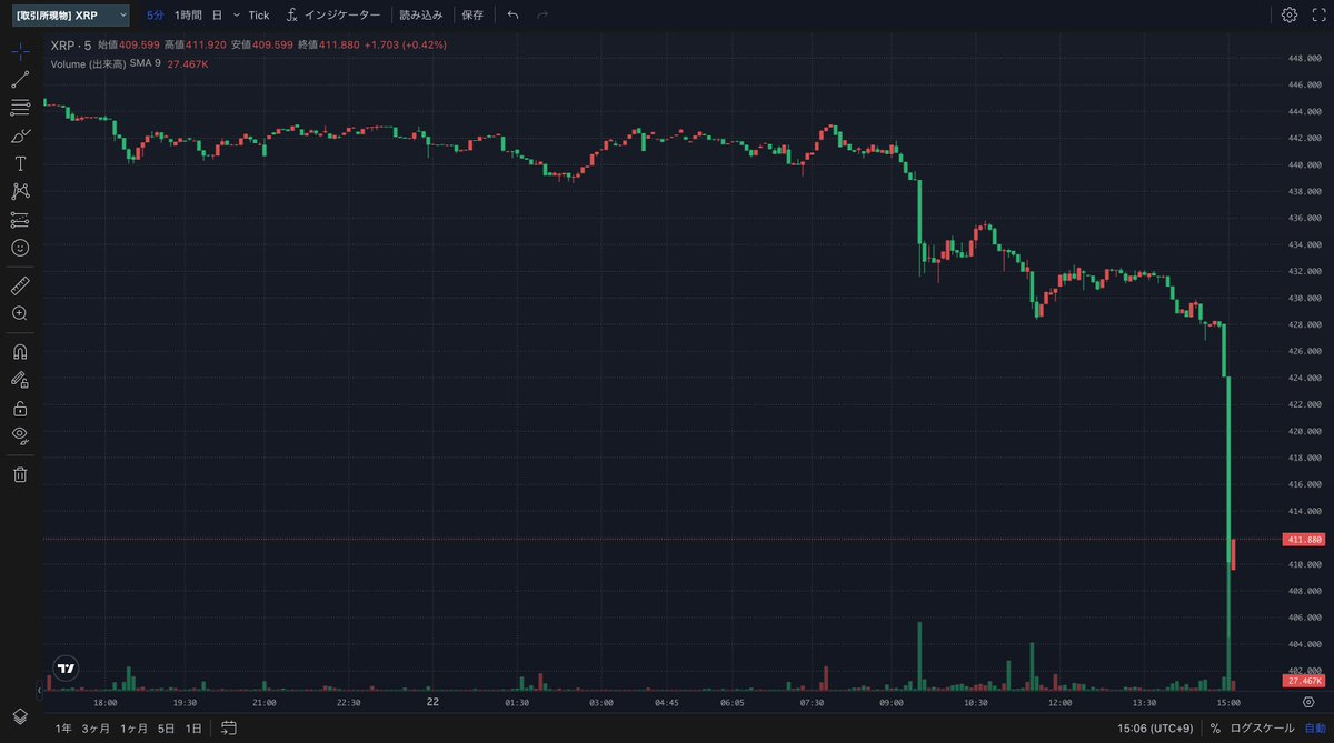 久々にやられた📉 今月の支払い準備で、USDTをXRPに変えて取引所へ送金。 売り指値を入れてから5分もしないうちに暴落😭  一瞬で約35,000円が消えた。めっちゃ悔しい。 いつもは成行で売るのに、数百円をケチって指値にしたせいで暴落に巻き込まれました。 やっぱり欲張っ  ...