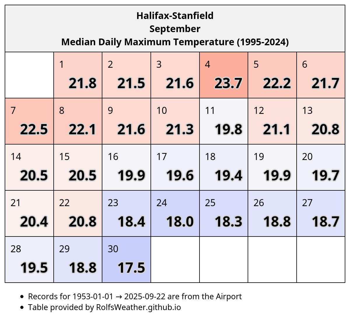 Historically, today is #Halifax-Stanfield's last day of the year with a median high temperature ≥ 20°C. #YhzWx