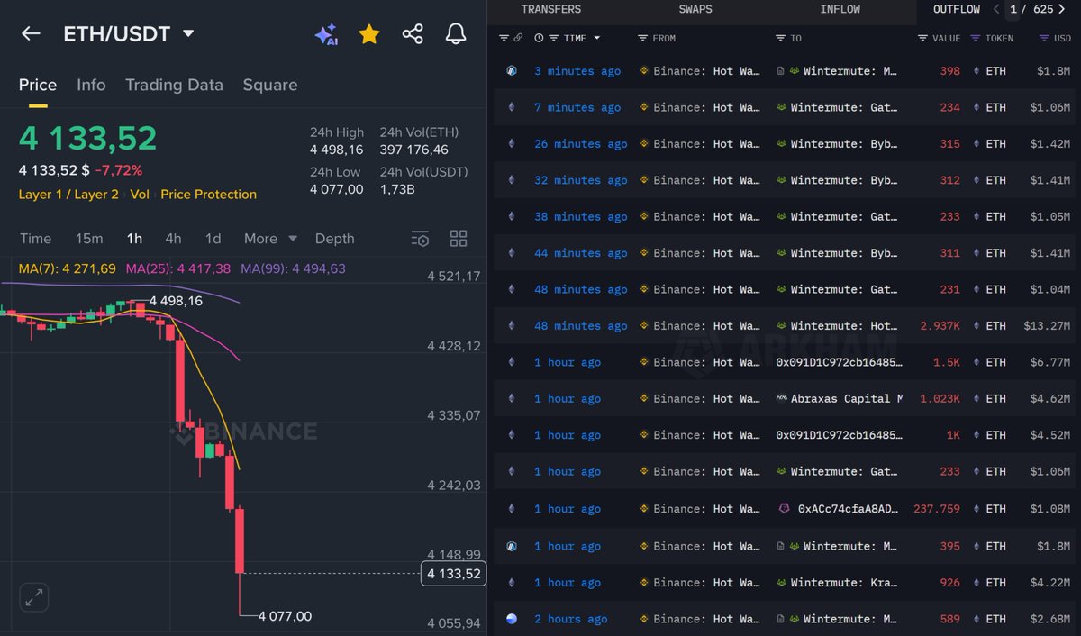 DefiWimar's tweet image. 🚨BREAKING:

BINANCE IS MASSIVELY DUMPING $ETH TO LIQUIDATE LONGS!

CLASSIC EXCHANGE GAMES!