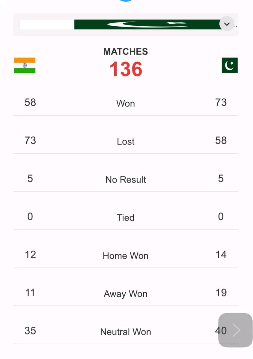itxarslan9's tweet photo. Yes, not even a rivalry.
@surya_14kumar #AsiaCup2025 https://t.co/oJ8xnlZq8S