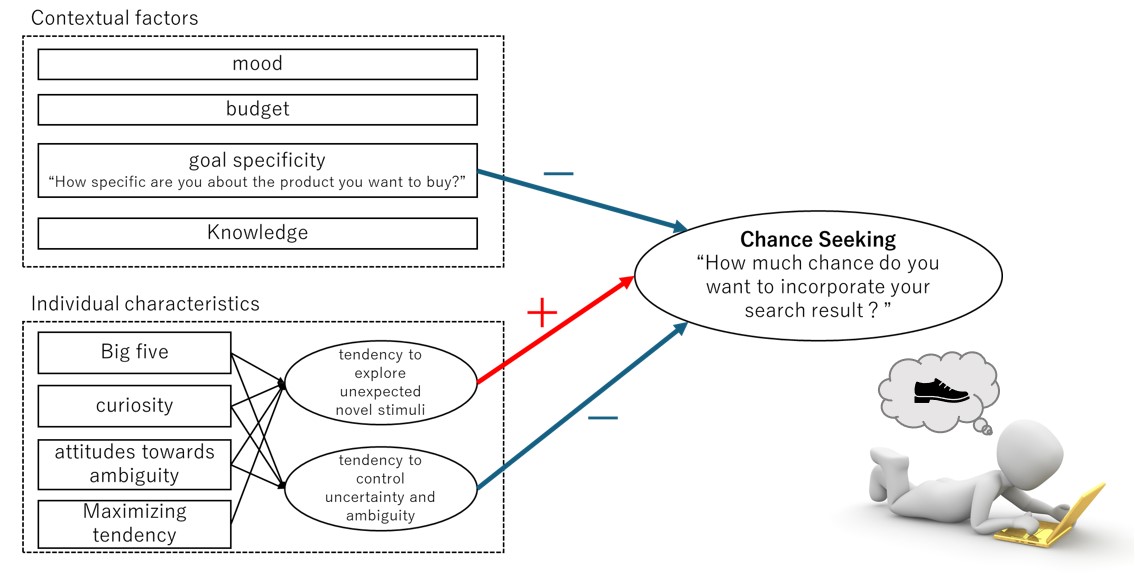 TOYOTA_FRC's tweet image. 9/23（火）16:30～ Recommender System(#RecSys) 2025 において、名古屋大学 二宮特任助教、三輪教授らと #未来創生センター 鷲見、光田らが、セレンディピティ体験の提供を目指して、人が偶然性を求める心理的要因を明らかにした実験結果を発表します。
dl.acm.org/doi/10.1145/37…