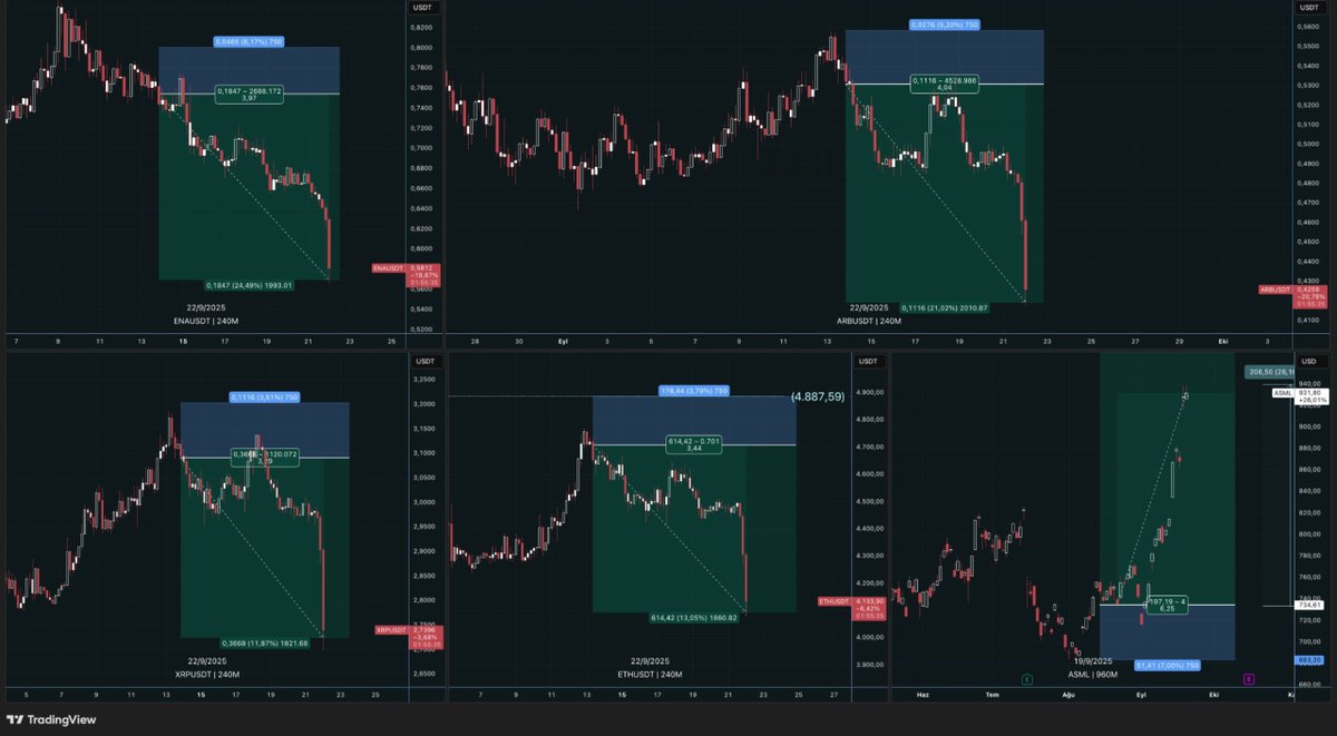Kral biziz!  Atmaca tutmaca olmadan en ileri düzey risk yönetiminş v psikolojik rahatlığı sağlarak herkese bu zevki tattırdım şükür… Tüm pozisyonlarımı kapattım… 🦁💯

$ENAUSDT  4,00RR Kapadım
$ARBUSDT 4,05RR Kapadım
$XRPUSDT 3,30RR Kapadım 
$ETHUSDT 3,45RR Kapadım
$ASML