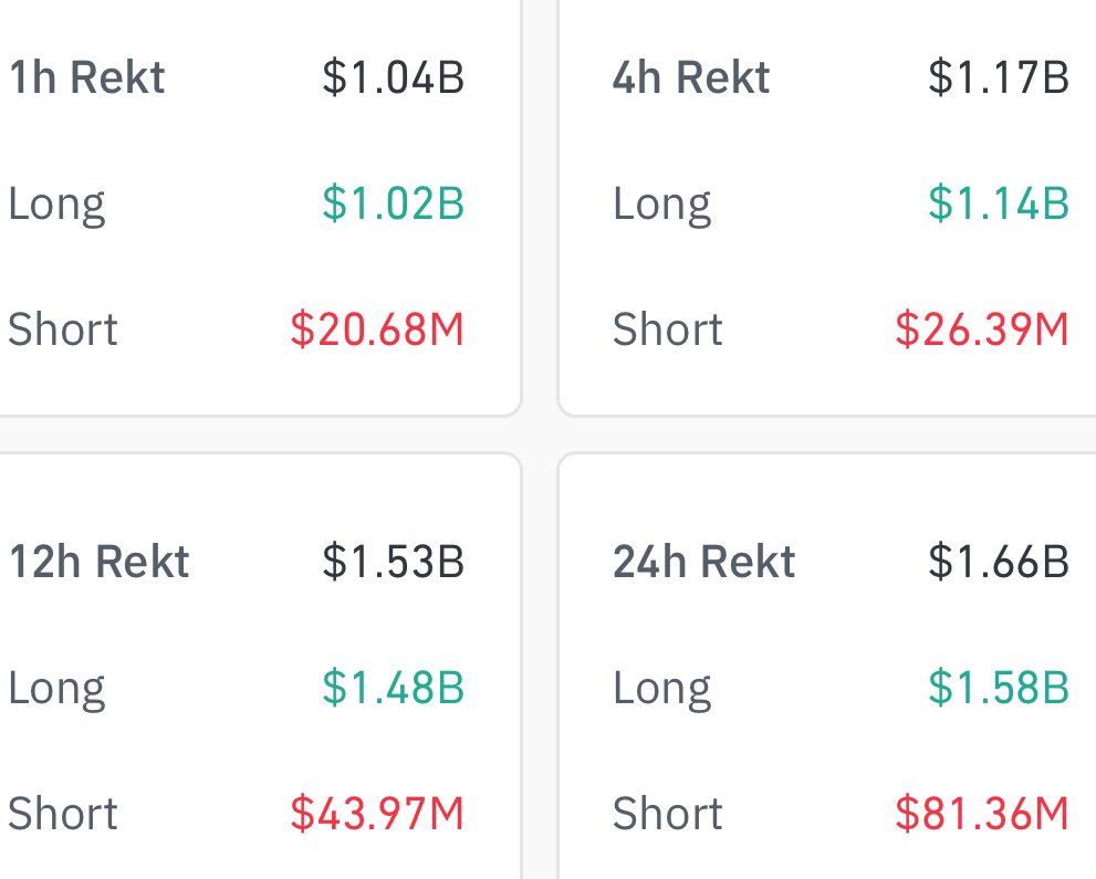 DegenerateNews's tweet image. BREAKING: $1B WORTH OF CRYPTO LONGS LIQUIDATED IN THE PAST HOUR