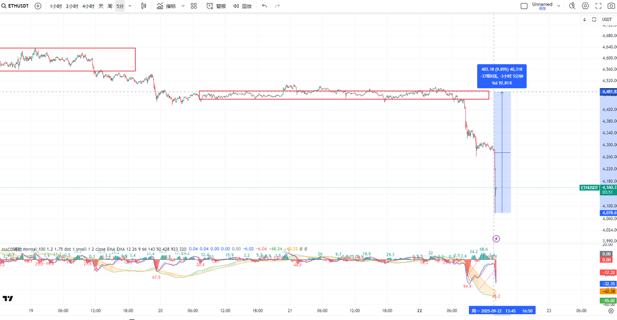 #ETH 再跌得给兄弟们发红包了，一键三连，抽几个兄弟😤😤😤