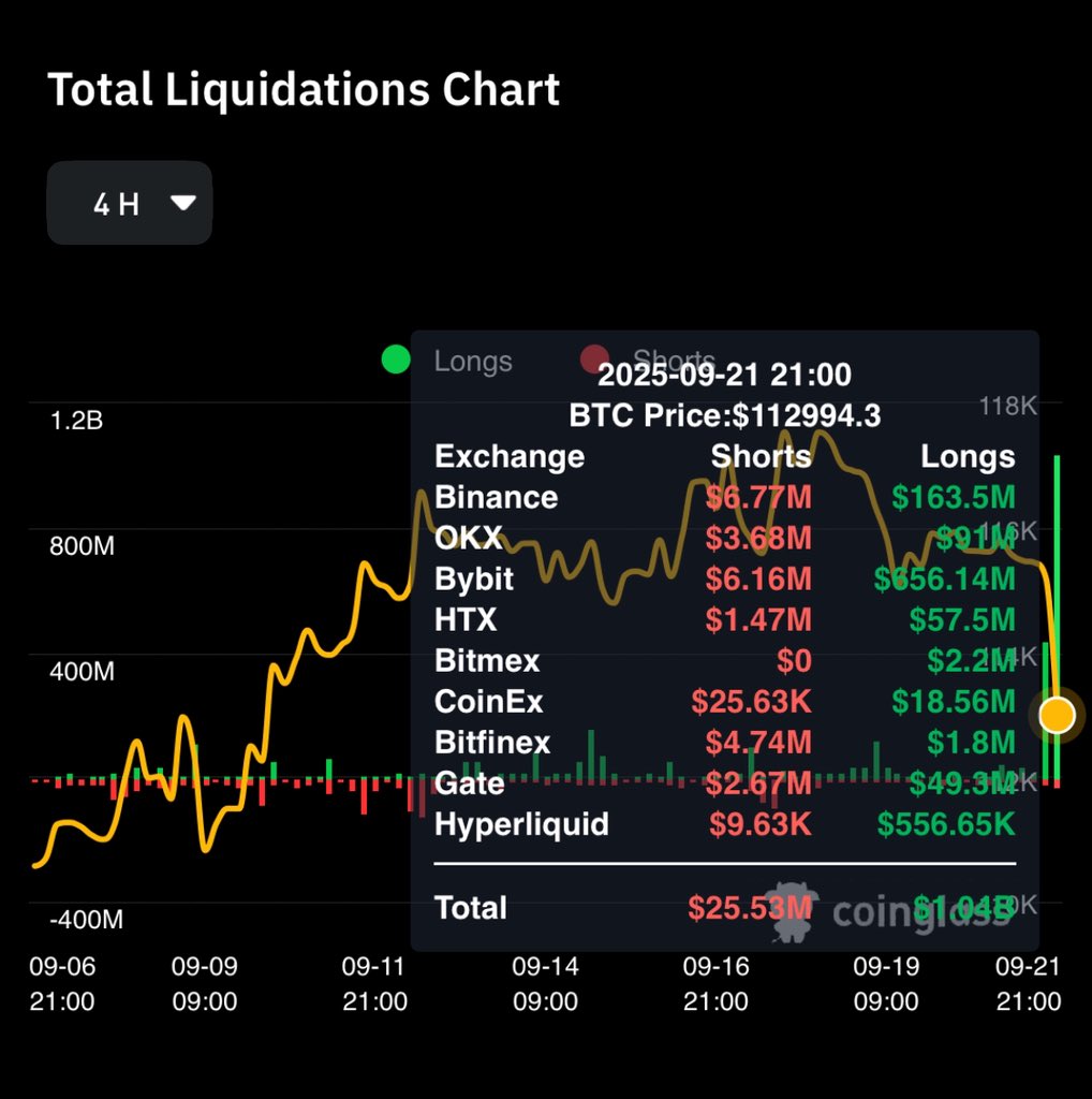 lifeof100x's tweet image. RIP to the leveragers. 
$1B leverage wipe candle. Probably the biggest 4H liq I’ve seen. 

I have $ETH buys at 4450 &amp;amp; bought the dip at 4300. 

No leverage till the market is more confident.