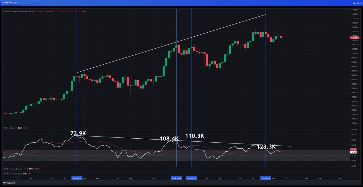 PrintDemBandz's tweet photo. 📉 $BTC Weekly Chart Review

BTC bulls continue to struggle at the $120K wall, with bears successfully defending the level again. The week closed with an indecision candle below our $117.3K target, finishing at $115.3K.

🔎 Momentum Check (Weekly)

RSI is trading below the 20 SMA

RSI rejected at 60

Bearish divergence (since March 2024) still in play

📊 Key Levels

⚔️ Resistance: $120K remains the ceiling

🛡️ Support: Bulls must defend the 20-week MA at $111.7K
❌ Failure at $111.7K: Risks a drop to $108K, with potential flush to the 50-week MA near $99K
📆 Macro Catalysts This Week

Thursday: Initial Jobless Claims + GDP estimates

Friday: Core PCE inflation

👉 If these prints come in hotter than expected (higher inflation / weaker employment), it could be the catalyst bears need to push BTC lower, accelerating a flush toward $108K–$99K.

💡 Bottom Line: Bulls need a decisive weekly close above $120K to regain momentum. This week’s economic data adds extra risk — strong numbers could fuel the bears, while softer prints might give bulls another shot at a breakout.
#crypto #btc #ALTSEASON