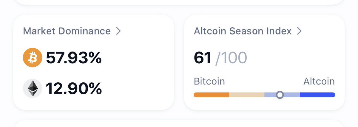 AT_XQ's tweet photo. @WatcherGuru 🚨 Altseason index just dipped to 61—time for a healthy correction! 😎 No panic needed, fam—DCA in NOW and ride the wave to the moon! 🌙 #Altseason #Crypto #DCA https://t.co/OGarhfgRa2