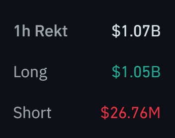 CryptooIndia's tweet photo. 🚨 BREAKING: $1 Billion in crypto longs liquidated in the past hour.

Bitcoin fell to 111,000
Eth fell to 4,000 https://t.co/htmGeGNDFZ
