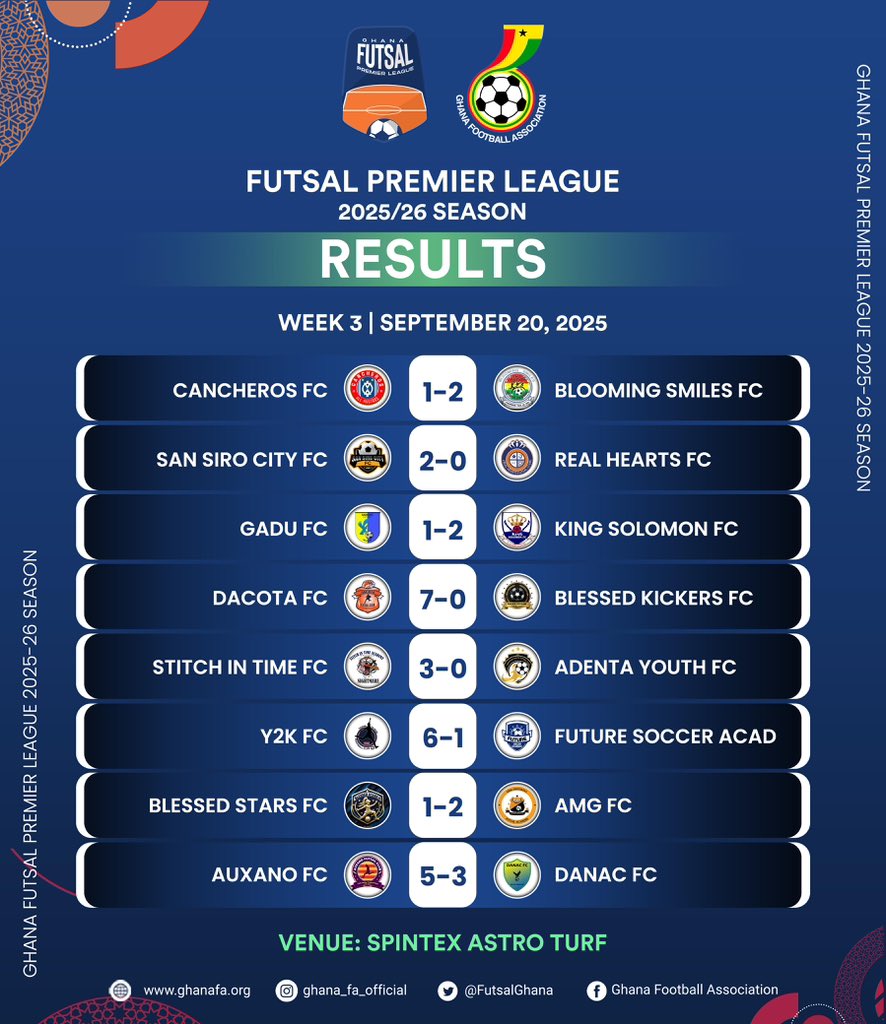 ⚽🔥 Futsal Premier League Week 3 Results.. !!!

#Futsalgh
 #GFALeague