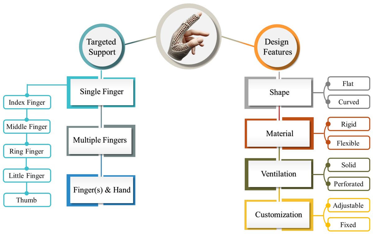 Prosthesis_MDPI's tweet image. This Part I review unpacks biomedical insights and additive manufacturing innovations of finger orthoses for rehabilitation, providing critical references for clinicians and engineers✋

doi.org/10.3390/prosth… 

#FingerOrthoses #AdditiveManufacturing #RehabilitationEngineering