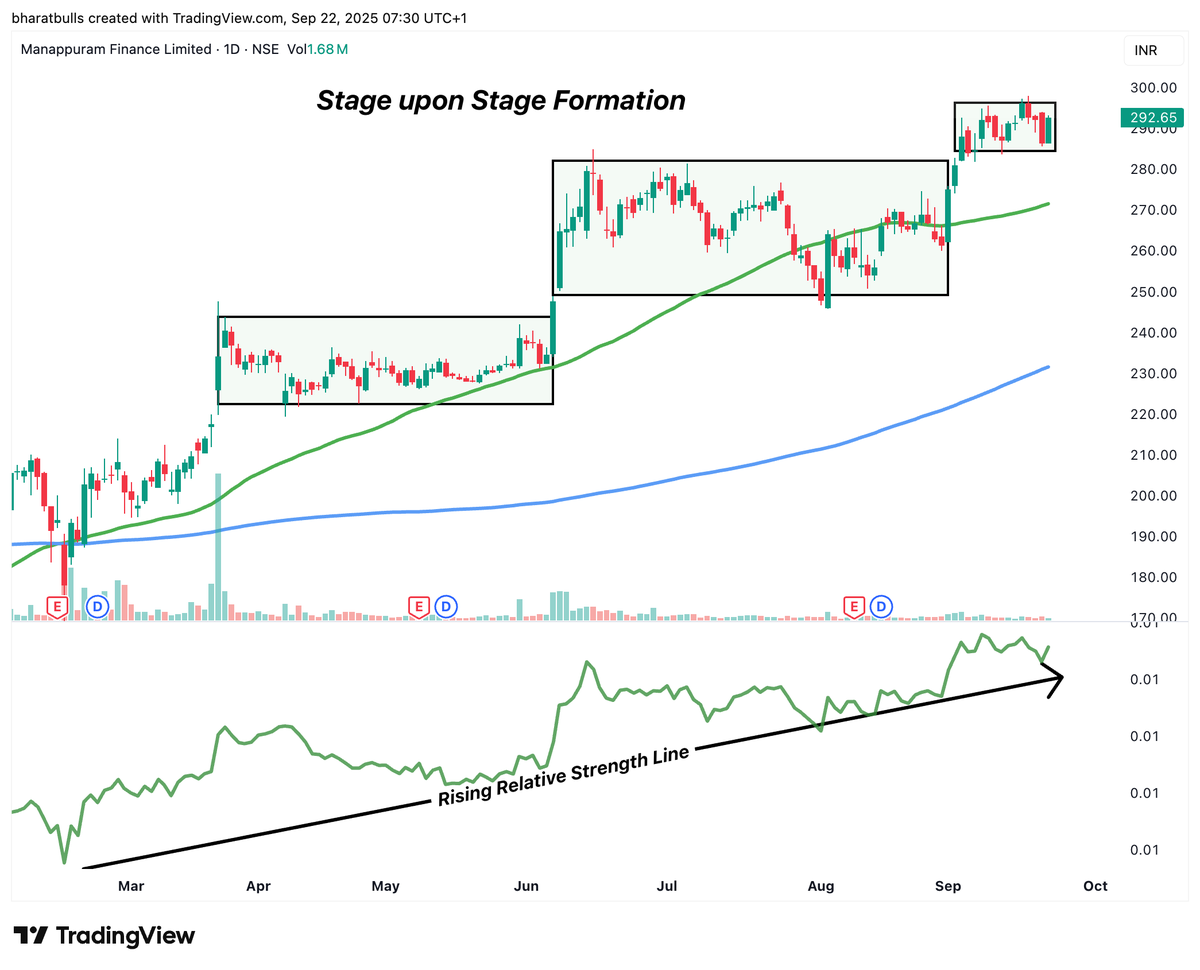 bharatbulls_'s tweet image. #MANAPURRAM 

- Rising 50/200 DMA
- Rising RS Line
- Stage upon Stage
- Tight consolidation (good Risk-Reward ratio)
- Index looking strong

#nifty #banknifty #niftyfinance #breakoutstock #StocksToWatch