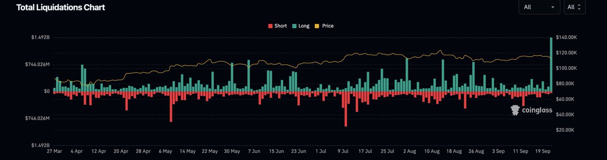 Biggest liquidation cascade of the year