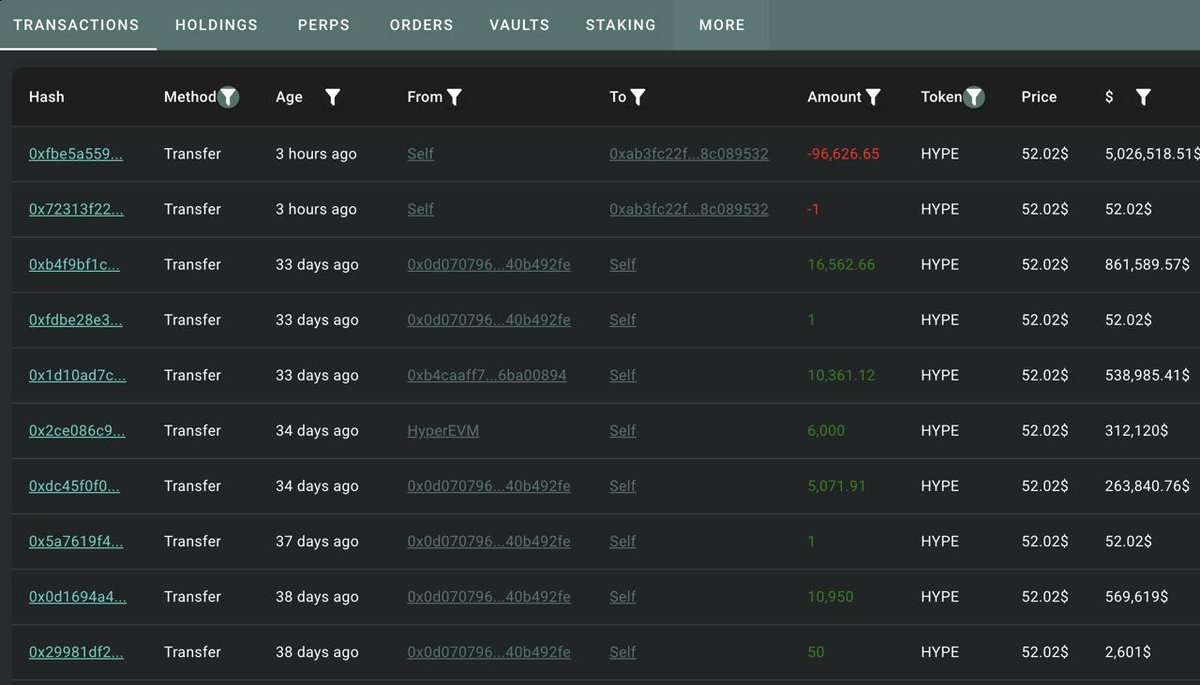 ImCryptOpus's tweet image. 🚨 TODAY: #BitMex co-founder Arthur Hayes sold all 96,628 $HYPE tokens worth $5.1M that he bought a month ago, making an $823K profit. He predicted $HYPE could go 126x at WebX Summit on Aug. 25. #crypto