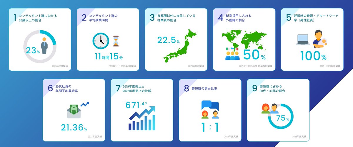 glnavigation_hr's tweet image. 【数字で見るGL】
✨首都圏以外に在住している従業員の割合 22.5％
✨新卒採用に占める外国籍の割合 50％
✨男性社員のパートナー妊娠時の時短・リモートワーク 100％
✨20代社員の年間平均昇給率 21.36％
✨管理職に占める20代・30代の割合 75%…