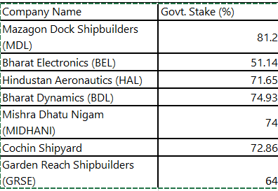 DIPAM hinting at stake sale by Govt. Approx. Govt Holding in some Defense PSEs.
