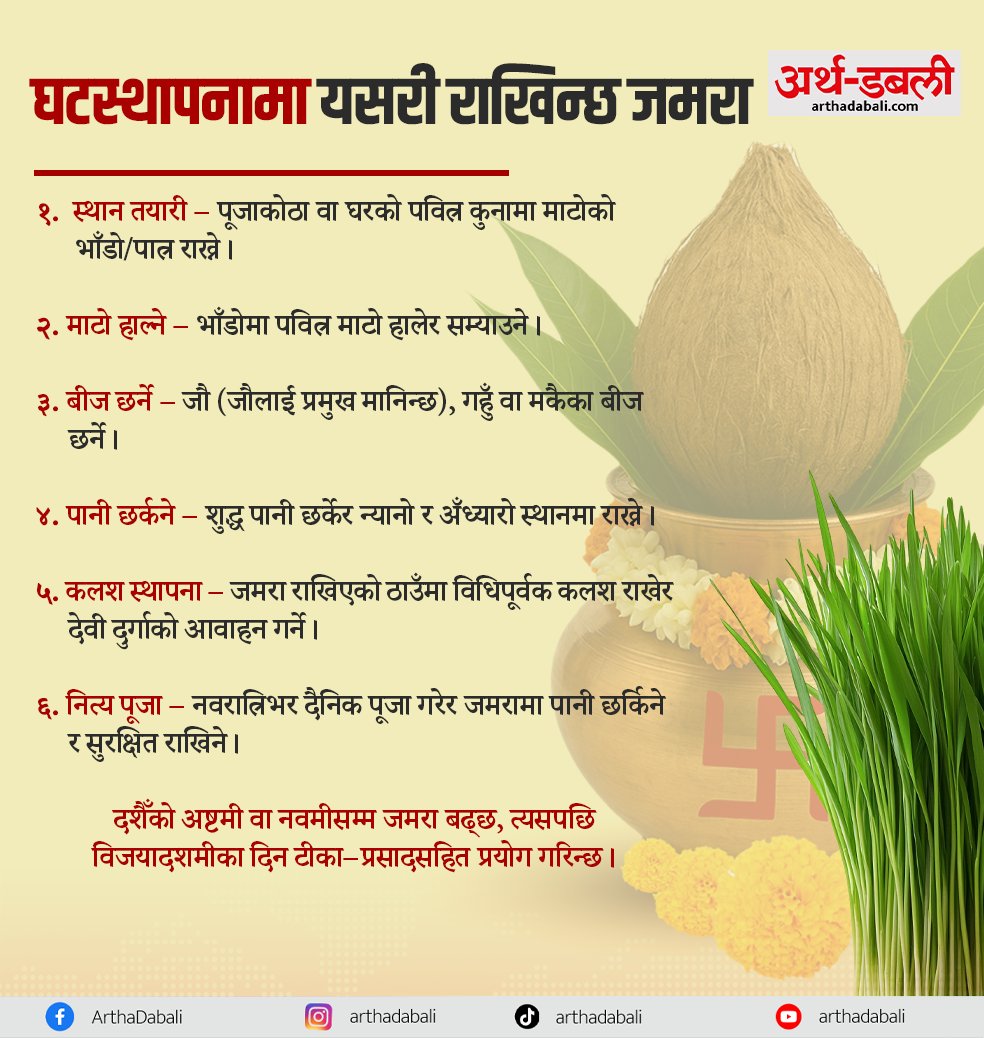 arthadabali's tweet image. कलश स्थापना र जमरा राखेर नवरात्रि प्रारम्भ
#festivevibes #Dashin #Ghatasthapana #arthadabalitips