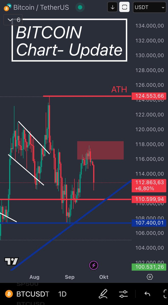 OneInvestStrat's tweet photo. 🚀 Bitcoin Update 🚀
Unsere Zielzone hat perfekt gehalten ✅
Der BTC befindet sich jetzt in Welle C – das nächste große Kursziel: 96.000 $ 💰
#Bitcoin #BTC #Krypto #Crypto #CryptoNews #CryptoTrading #BitcoinNews #BTCUSD #BullRun #Altcoins #KryptoTrading #KryptoCommunity #BitcoinPreis #BitcoinUpdate