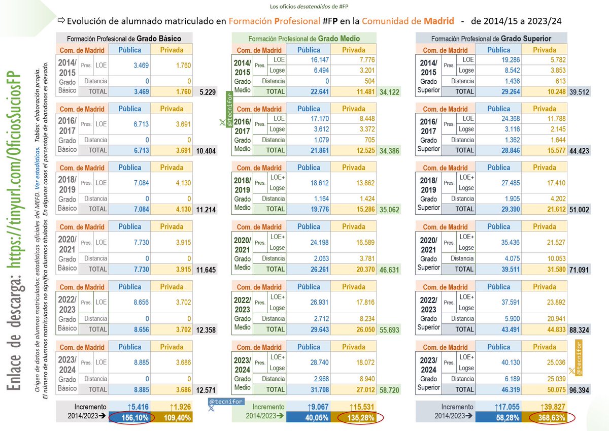 Evolución de alumnado matriculado en Formación Profesional #FP en la Comunidad de Madrid 2014-2023
Descargar en PDF, actualizado: tinyurl.com/OficiosSuciosFP

👉Incremento de la privada en GM y GS
➡️Desequilibrios en FP
➡️Oficios desatendidos

<a href="/educacmadrid/">Educación▪️Comunidad de Madrid</a> 
#orientación
#soloFP
