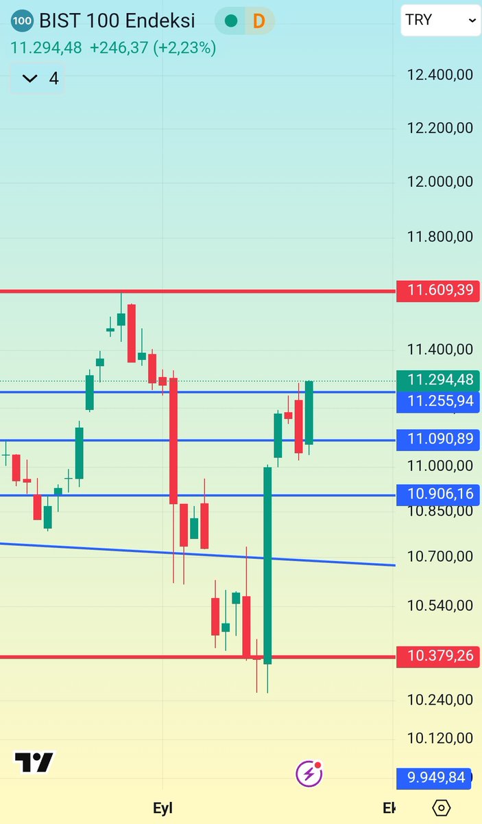 #bist100 

Hedef : Bir sonraki hedef 11.609 🔆

Son zirve ve o zirve geçilecek arkadaş✅️