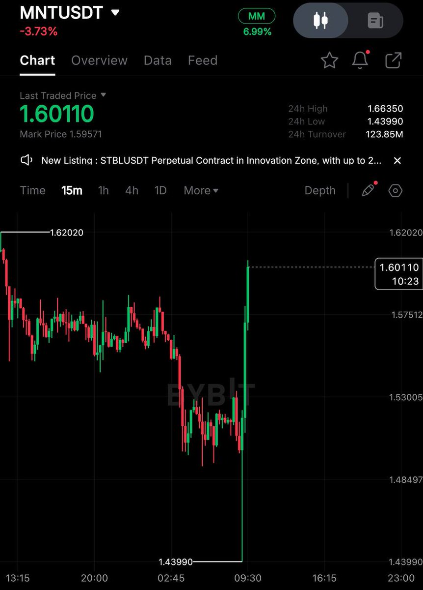 launch_slayer's tweet photo. The power of $ASTER and $MNT on this dump 💪

 Took a pose in the first one 

 Also triggered stop orders on a whole range of spot positions

🫵follow me in my tg channel : https://t.co/bz4sB7Q98J

#Solana #MemeCoin #crypto #Trading https://t.co/vlZr4v0lzS