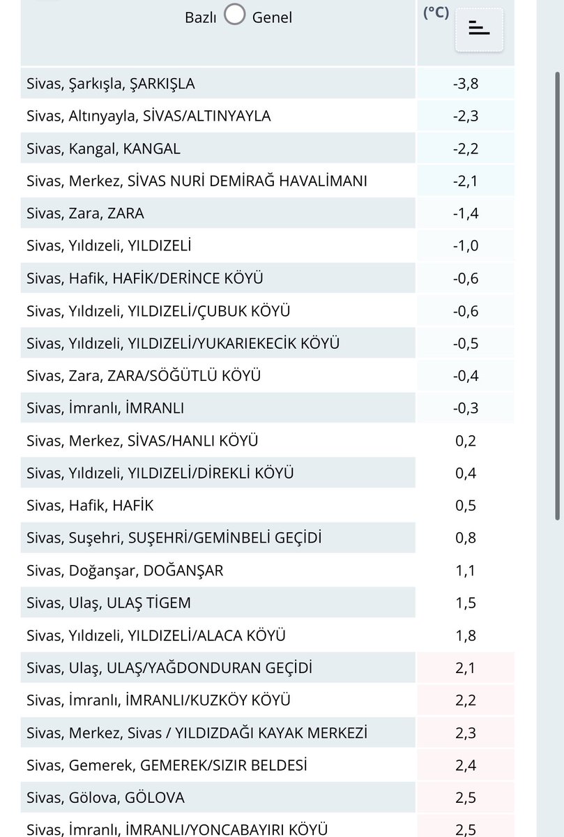 Şehrimizde bu gece ölçülen değerler 

11 istasyon eksilere düştü 🥶 
Şarkışla -4 dereceye kadar indi

Sivas merkez 2,6 derece