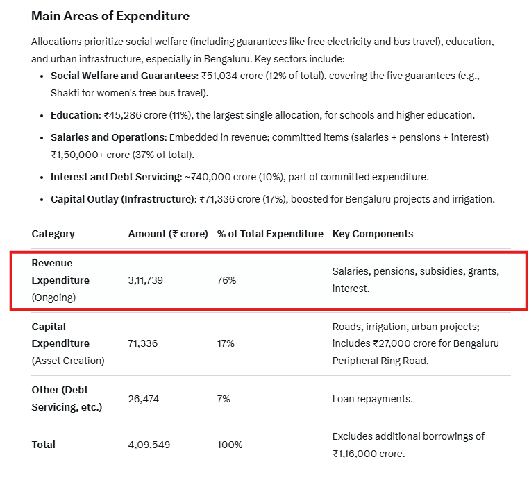 RajeshK17874224's tweet photo. #infraforgrowth #bengalurupotholes #BengaluruTraffic
Story of state after state- city after city
Central govt has already done the max devolution possible to the states
But look at where KA is spending the money - 76% on salaries, pensions & freebies - not on infra
pathetic https://t.co/5mD2TTAVMD