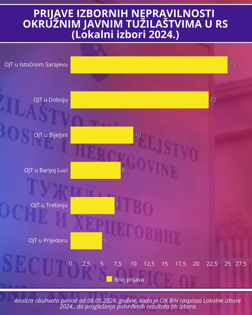 pod_lupom's tweet image. Mali broj prijavljenih slučajeva izbornih nepravilnosti rezultira podizanjem optužnice! Predmeti koji se odnose na radnje koje mogu uticati na integritet izbora trebaju biti označeni kao prioritetni tokom izbornih godina, a ova preporuka VSTV-a mora se dosljedno primjenjivati.