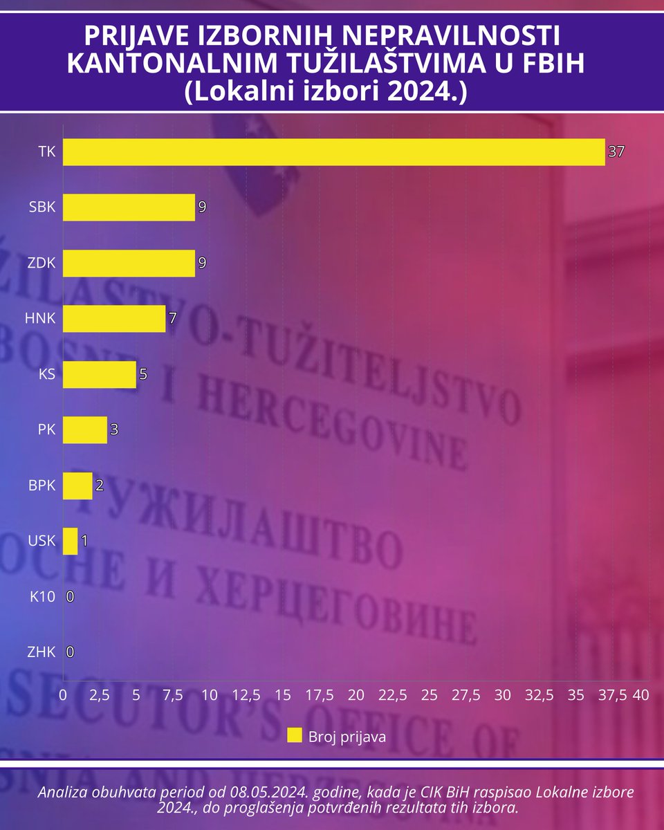 pod_lupom's tweet image. Mali broj prijavljenih slučajeva izbornih nepravilnosti rezultira podizanjem optužnice! Predmeti koji se odnose na radnje koje mogu uticati na integritet izbora trebaju biti označeni kao prioritetni tokom izbornih godina, a ova preporuka VSTV-a mora se dosljedno primjenjivati.