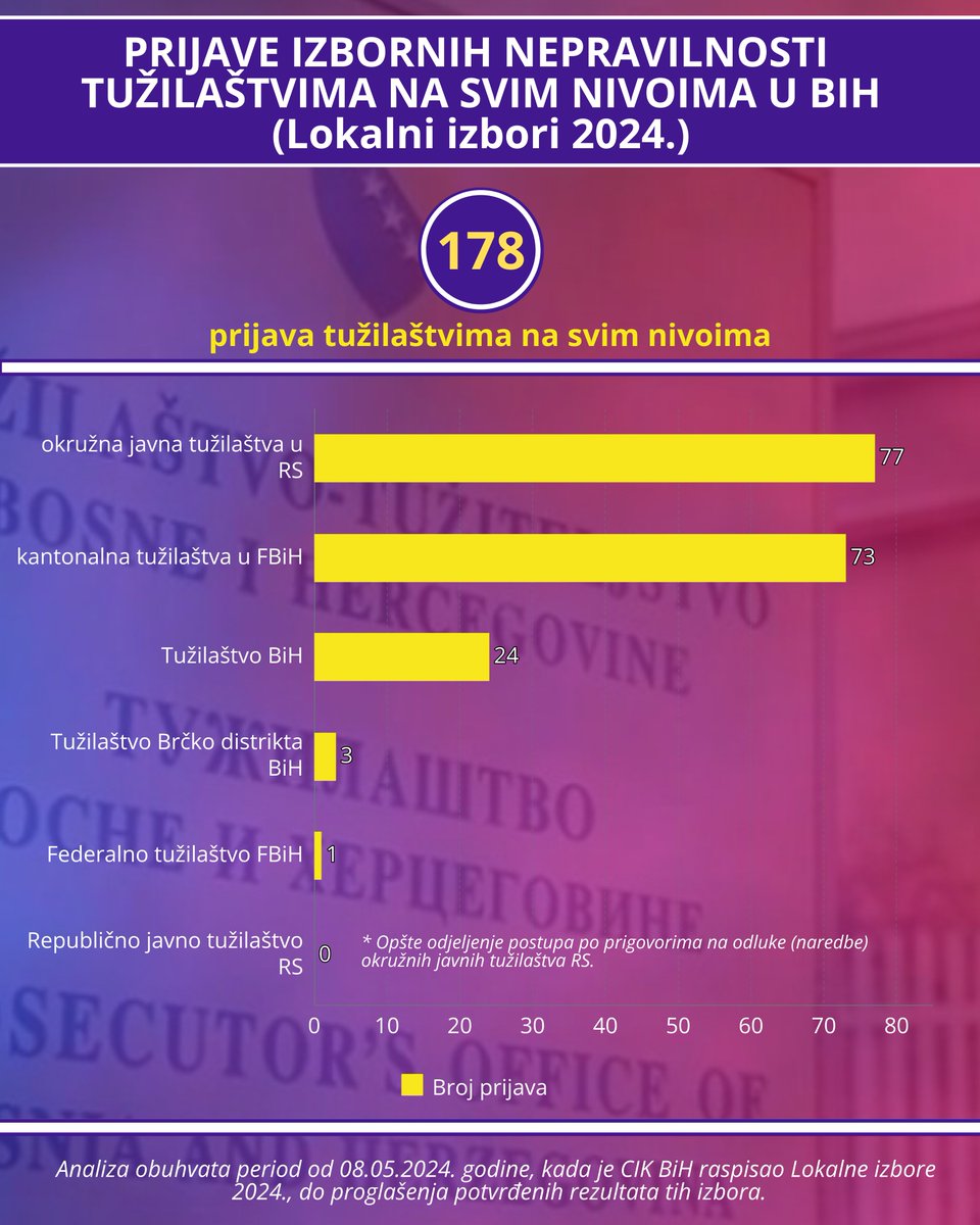 pod_lupom's tweet image. Mali broj prijavljenih slučajeva izbornih nepravilnosti rezultira podizanjem optužnice! Predmeti koji se odnose na radnje koje mogu uticati na integritet izbora trebaju biti označeni kao prioritetni tokom izbornih godina, a ova preporuka VSTV-a mora se dosljedno primjenjivati.