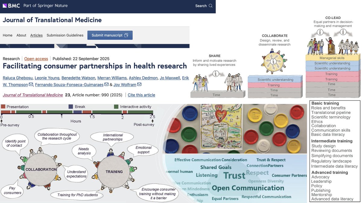 Joy Wolfram, PhD (@wolframjoy) on Twitter photo What’s the best way to strengthen health consumer–researcher partnerships? Check out our latest publication <a href="/Fer_NK_nando/">Fernando Guimaraes</a> <a href="/UQ_EAIT/">UQ Engineering and Technology</a> <a href="/AIBNatUQ/">AIBN Research</a> <a href="/UQMedicine/">UQ Medicine</a> <a href="/TRI_info/">Translational Research Institute</a> <a href="/PARFoundation/">PA Research Foundation</a> <a href="/HealthTQld/">Health Translation Queensland</a> <a href="/UQ_News/">UQ News</a> <a href="/NBCFAus/">NBCF Australia</a> <a href="/QUT/">QUT</a> <a href="/BCNAPinkLady/">BCNA</a>
…nslational-medicine.biomedcentral.com/articles/10.11… What’s the best way to strengthen health consumer–researcher partnerships? Check out our latest publication <a href="/Fer_NK_nando/">Fernando Guimaraes</a> <a href="/UQ_EAIT/">UQ Engineering and Technology</a> <a href="/AIBNatUQ/">AIBN Research</a> <a href="/UQMedicine/">UQ Medicine</a> <a href="/TRI_info/">Translational Research Institute</a> <a href="/PARFoundation/">PA Research Foundation</a> <a href="/HealthTQld/">Health Translation Queensland</a> <a href="/UQ_News/">UQ News</a> <a href="/NBCFAus/">NBCF Australia</a> <a href="/QUT/">QUT</a> <a href="/BCNAPinkLady/">BCNA</a>
…nslational-medicine.biomedcentral.com/articles/10.11…