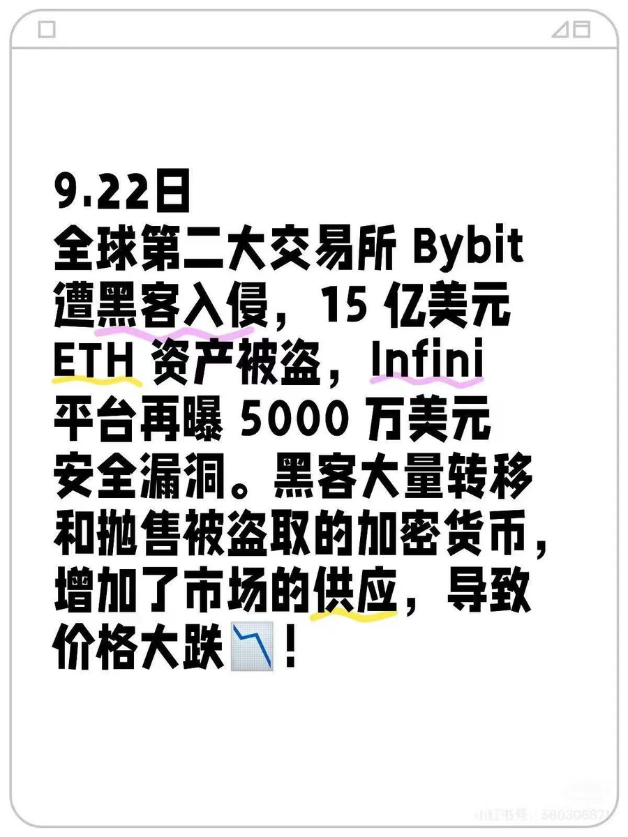 Bybit 又被盗？ 全球第二大交易所Bybit遭黑客入侵，15亿美元$ETH 资产被盗，#Infini 平台再曝5000 万美元安全漏洞。  黑客大量转移和抛售被盗取的加密货币，增加了市场的供应，导致价格大跌