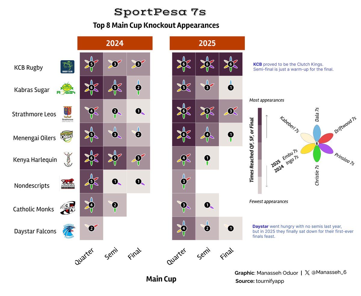 Manasseh_6's tweet photo. The knockout trail: how many entries did your team manage between 2024 and 2025 #SportPesa7s?

#RugbyKE #RStats https://t.co/teHDAzJO4t
