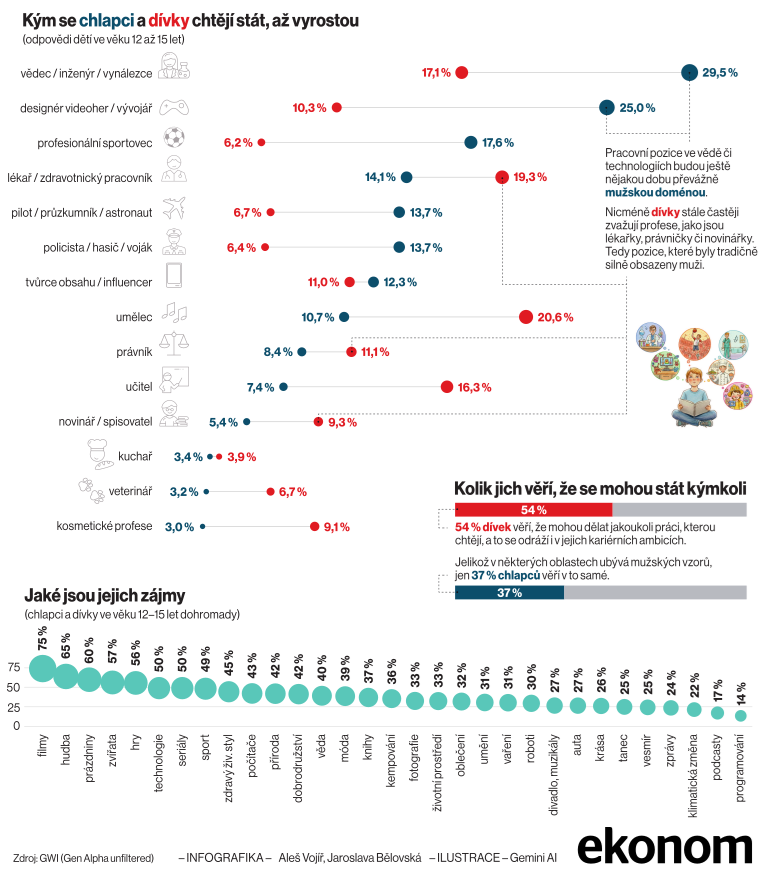 Po čem touží dnešní děti? Dívky se mohou stát kýmkoliv, chlapci si nevěří.
Kdepak popeláři, či hasiči. Dnešní děti touží především po kariérách vědců, designérů videoher či profesionálních sportovců.
Generace alfa v datech na <a href="/ekonom_cz/">Týdeník Ekonom</a> a <a href="/Aktualnecz/">Aktuálně.cz</a>:  zpravy.aktualne.cz/datavize/o-cem…