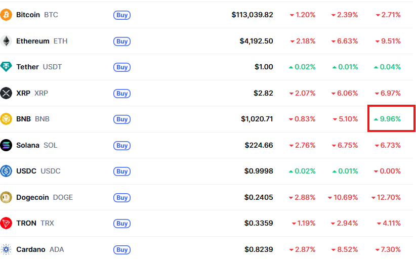 seliseli_46's tweet image. $BNB-Pump als Schlüssel zur #Bitcoin-Manipulation?

$BTC performt unspektakulär, der $BNB-Preis bricht seit Wochen ATH nach ATH und steigt weiter.
Aber wer kauft eigentlich $BNB? Ich jedenfalls nicht – und wenn ich mich so umhöre, finde ich fast niemanden, der $BNB aktiv…