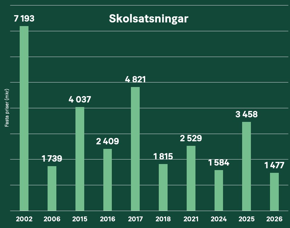”Historisk satsning på skolan” säger regeringen om årets budget. Under 2000-talet är det bara den 10e största satsningen på skolan. 

Och då är 1 miljard kr på maxtaxan inräknat. Annars har 17 budgetsatsningar varit större. 

Det är faktiskt att fara med osanning!