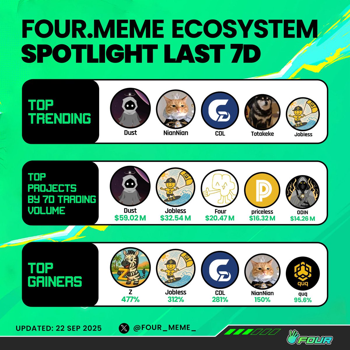 Fora的每周生态聚会又到啦💚

这一周依旧热闹非凡：
📈 热门话题轮番霸榜
🔥 交易榜单争夺火热
🌟 涨幅小可爱们光芒满满

大家的努力和元气Fora都感受到了🥹
有你们的陪伴，建设的旅途才会更闪耀✨

一起加油继续冲鸭！🤍