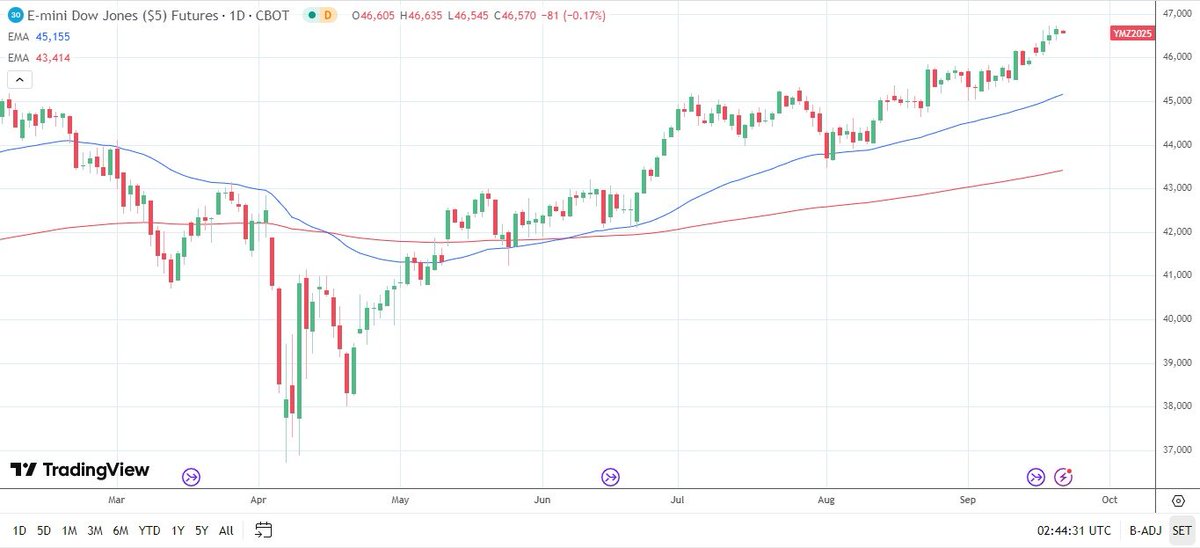 Daniel_Matt_22's tweet photo. 📈Gold (XAU/USD) Outlook

Bias: 💚 Strong Bullish — dips are considered key buying opportunities.

JOIN US NOW 👇🎯
https://t.co/KRmV9RJf08

#XAUUSD #Xauusdgold #forex #Gold https://t.co/wervzl0dur