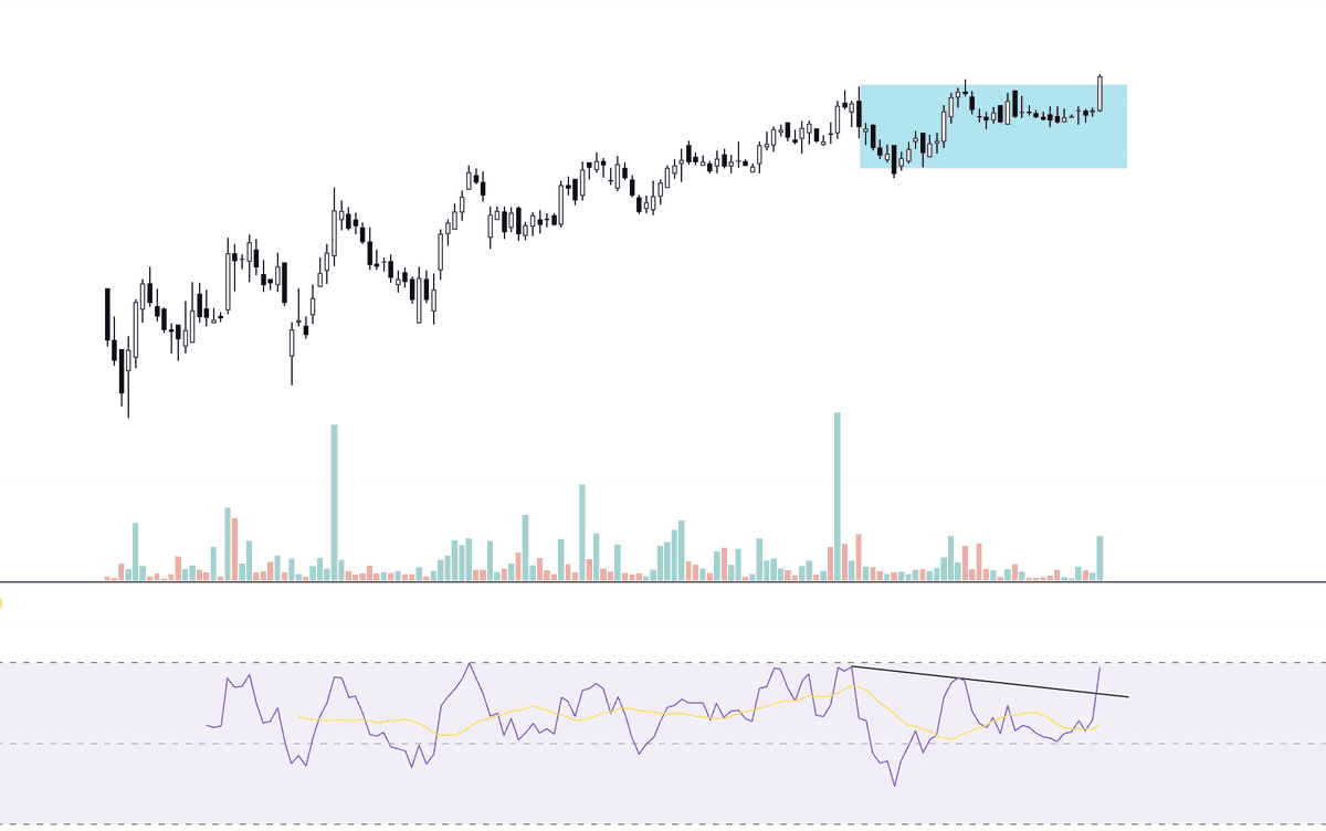 Found the next BOX BO setup 

similar setup as #RELTD which has given good returns in short term

🎯Retweet the following post , I will share the name today 👇

x.com/Niteish_14/sta…