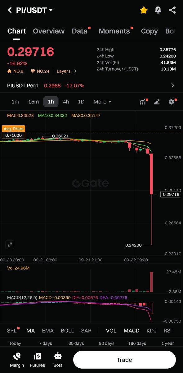 YadavDevendra83's tweet image. What happened to PI suddenly??

#PI #CryptoNews #Cryptocurrency