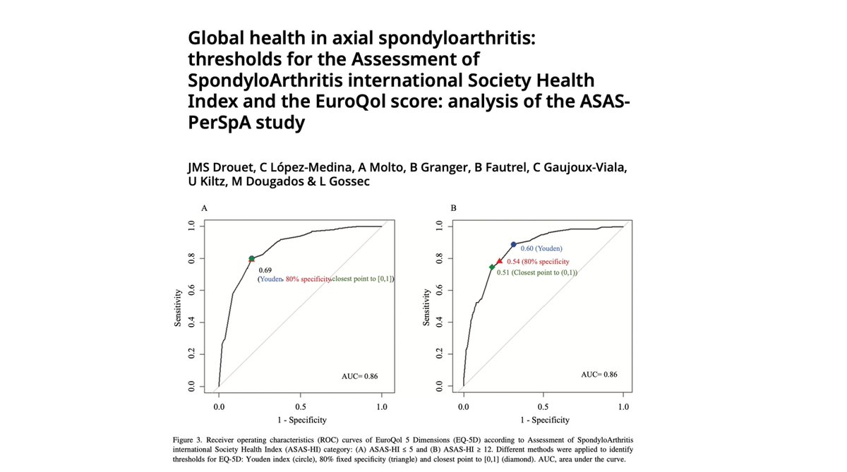ASAS (@official_asas) on Twitter photo ✨ New insights from ASAS-PerSpA:
📊 Proposed EQ-5D thresholds aligned with ASAS-HI to assess global health in #axSpA:
✔ Good GH: >0.69
✔ Poor GH: ≤0.54
✅ High agreement & AUC=0.86
📄 Drouet et al., Scand J Rheumatol 2025: doi.org/10.1080/030097…
#ASASHI #ASASPerSpA #ASAS ✨ New insights from ASAS-PerSpA:
📊 Proposed EQ-5D thresholds aligned with ASAS-HI to assess global health in #axSpA:
✔ Good GH: >0.69
✔ Poor GH: ≤0.54
✅ High agreement & AUC=0.86
📄 Drouet et al., Scand J Rheumatol 2025: doi.org/10.1080/030097…
#ASASHI #ASASPerSpA #ASAS