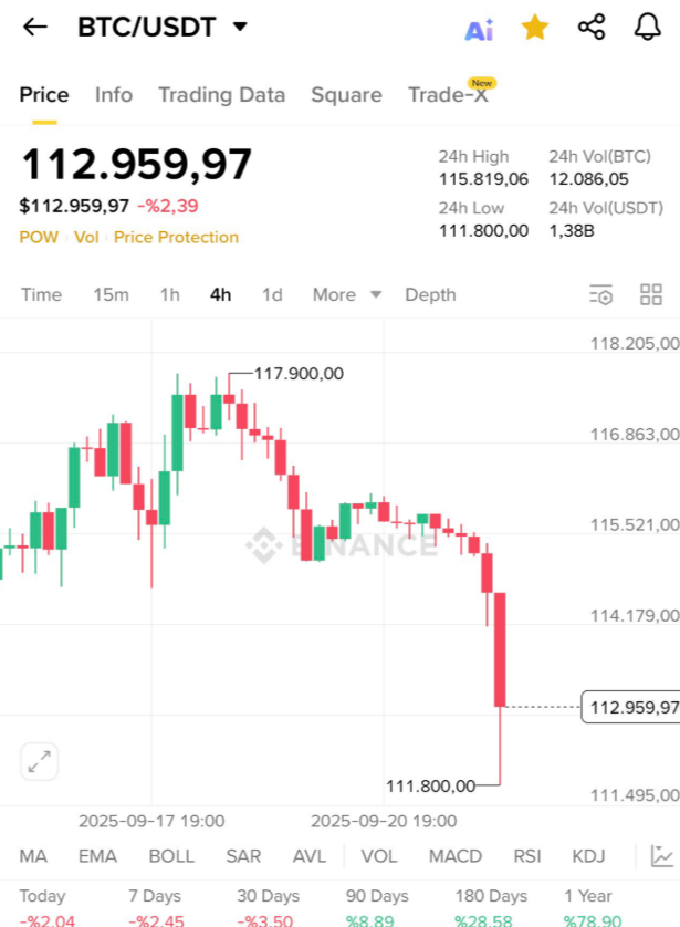 BektasGnes's tweet photo. #Bitcoin 112.000 doların altında ;) https://t.co/SLDLBhJOJy