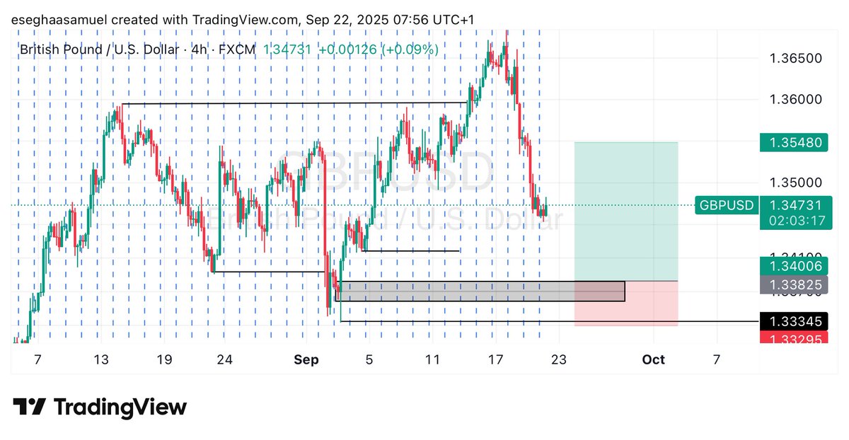EseghaaSamuel's tweet image. TRADE IDEAS FOR THE WEEK📊

$GBPCHF (IN PROFIT)
$USDJPY
$EURUSD
$GBPUSD

➡️ USE PREFERRED CONFIRMATION✅
➡️ APPLY PROPER RISK MANAGEMENT💰